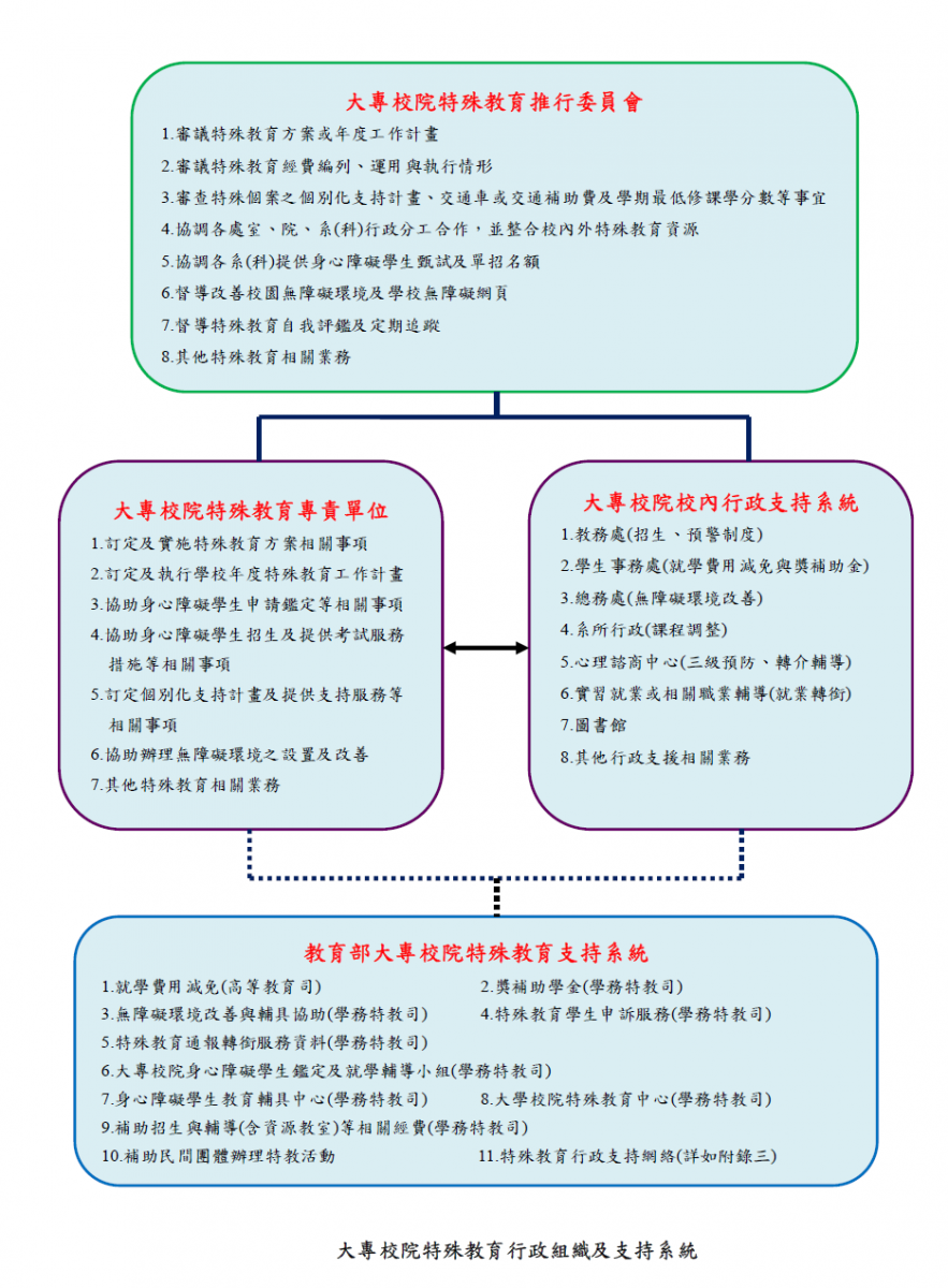 大專校院特殊教育行政組織及支持系統圖主要是敘述大專校院特殊教育推行委員會、大專校院特殊教育專責單位、大專校院校內行政支持系統及教育部大專校院特殊教育支持系統等四項說明。