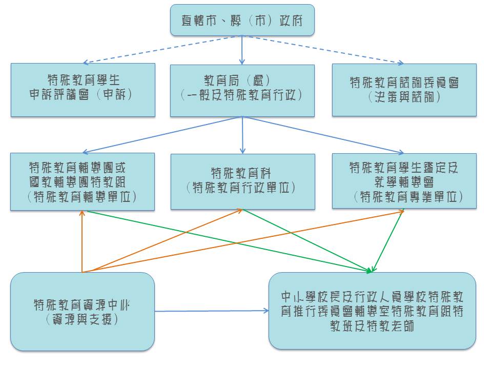 直轄市、縣(市)政府特殊教育行政系統及組織