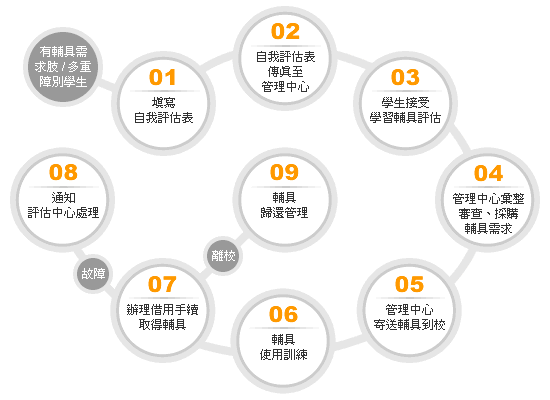 輔具申請流程說明