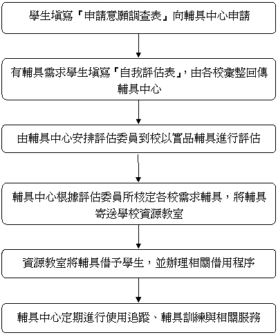 申請輔具流程圖